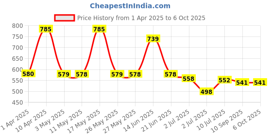 myntra.com BERSACHE Men Clogs bersache Price History Graph from 1 Apr 2025 to 4 Oct 2025