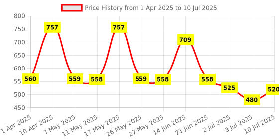 myntra.com BERSACHE Men Clogs bersache Price History Graph from 1 Apr 2025 to 10 Jul 2025