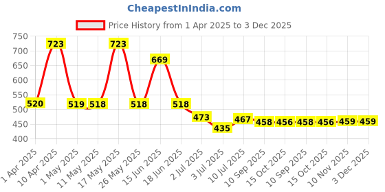 myntra.com BERSACHE Men Clogs bersache Price History Graph from 1 Apr 2025 to 2 Dec 2025