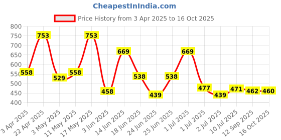 myntra.com BERSACHE Men Clogs bersache Price History Graph from 3 Apr 2025 to 16 Oct 2025