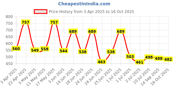 myntra.com BERSACHE Men Clogs bersache Price History Graph from 3 Apr 2025 to 16 Oct 2025