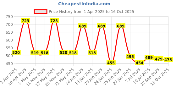 myntra.com BERSACHE Men Clogs bersache Price History Graph from 1 Apr 2025 to 16 Oct 2025