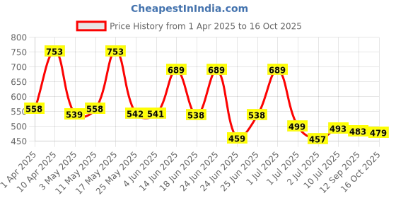 myntra.com BERSACHE Men Clogs bersache Price History Graph from 1 Apr 2025 to 16 Oct 2025