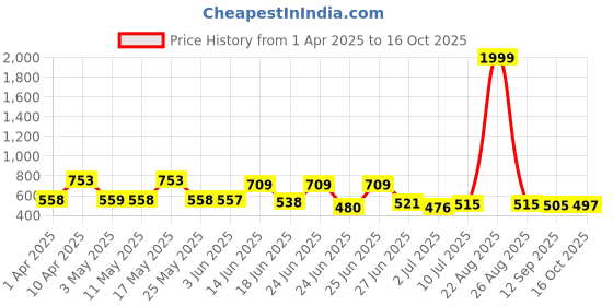 myntra.com BERSACHE Men Clogs bersache Price History Graph from 1 Apr 2025 to 16 Oct 2025