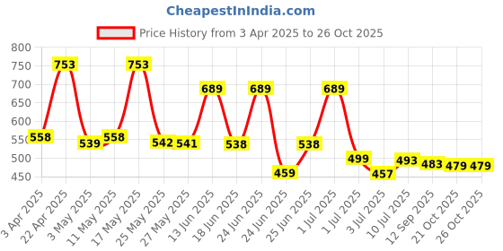 myntra.com BERSACHE Men Clogs bersache Price History Graph from 3 Apr 2025 to 25 Oct 2025