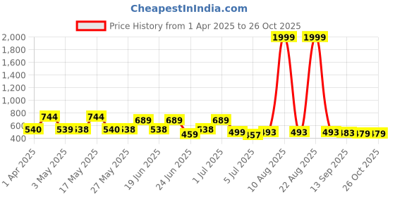 myntra.com BERSACHE Men Clogs bersache Price History Graph from 1 Apr 2025 to 25 Oct 2025
