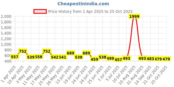 myntra.com BERSACHE Men Clogs bersache Price History Graph from 1 Apr 2025 to 25 Oct 2025
