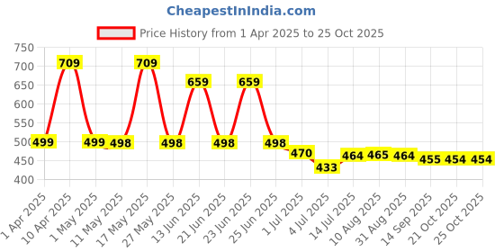 myntra.com BERSACHE Men Clogs bersache Price History Graph from 1 Apr 2025 to 25 Oct 2025