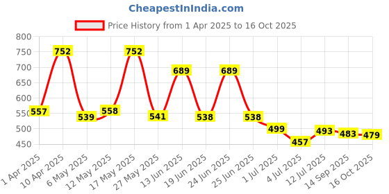 myntra.com BERSACHE Men Clogs bersache Price History Graph from 1 Apr 2025 to 16 Oct 2025