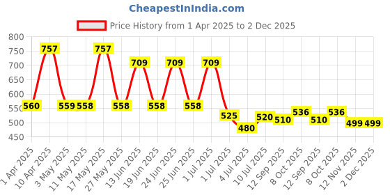myntra.com BERSACHE Men Clogs bersache Price History Graph from 1 Apr 2025 to 2 Dec 2025