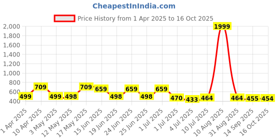 myntra.com BERSACHE Men Clogs bersache Price History Graph from 1 Apr 2025 to 16 Oct 2025
