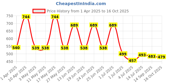myntra.com BERSACHE Men Clogs bersache Price History Graph from 1 Apr 2025 to 16 Oct 2025
