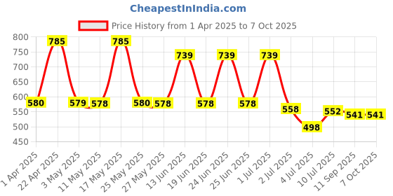myntra.com BERSACHE Men Clogs bersache Price History Graph from 1 Apr 2025 to 4 Oct 2025