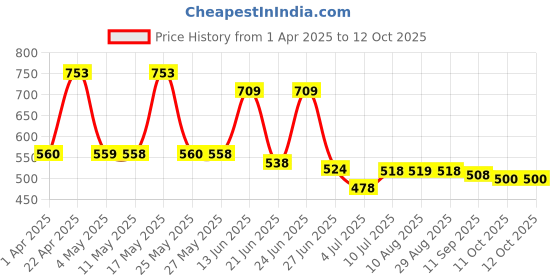 myntra.com BERSACHE Men Clogs bersache Price History Graph from 1 Apr 2025 to 11 Oct 2025