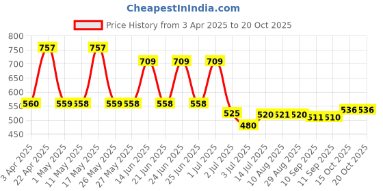 myntra.com BERSACHE Men Clogs bersache Price History Graph from 3 Apr 2025 to 19 Oct 2025