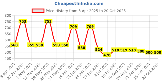 myntra.com BERSACHE Men Clogs bersache Price History Graph from 3 Apr 2025 to 19 Oct 2025