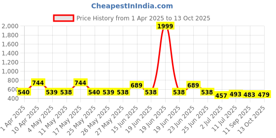 myntra.com BERSACHE Men Clogs bersache Price History Graph from 1 Apr 2025 to 13 Oct 2025