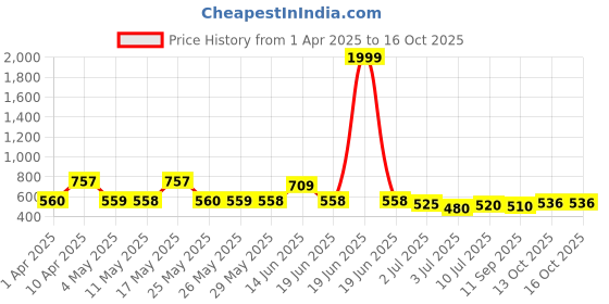 myntra.com BERSACHE Men Clogs bersache Price History Graph from 1 Apr 2025 to 16 Oct 2025