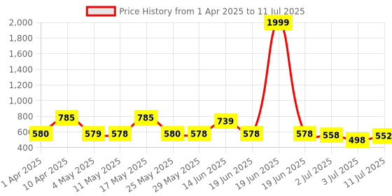 myntra.com BERSACHE Men Clogs bersache Price History Graph from 1 Apr 2025 to 11 Jul 2025