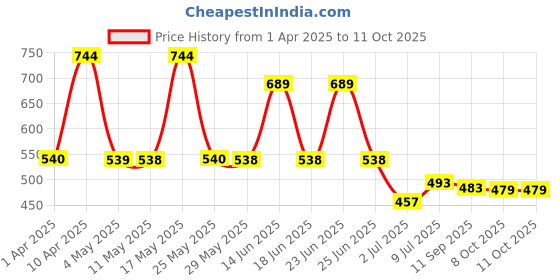 myntra.com BERSACHE Men Clogs bersache Price History Graph from 1 Apr 2025 to 10 Oct 2025