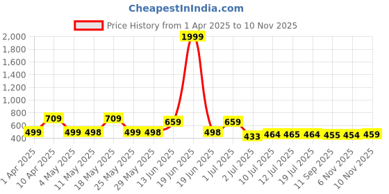 myntra.com BERSACHE Men Clogs bersache Price History Graph from 1 Apr 2025 to 10 Nov 2025