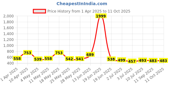 myntra.com BERSACHE Men Clogs bersache Price History Graph from 1 Apr 2025 to 10 Oct 2025