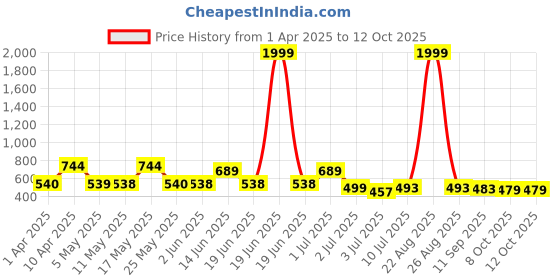 myntra.com BERSACHE Men Clogs bersache Price History Graph from 1 Apr 2025 to 11 Oct 2025