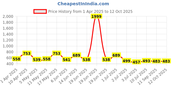myntra.com BERSACHE Men Clogs bersache Price History Graph from 1 Apr 2025 to 11 Oct 2025
