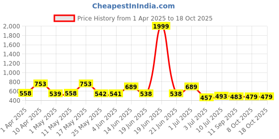 myntra.com BERSACHE Men Clogs bersache Price History Graph from 1 Apr 2025 to 17 Oct 2025