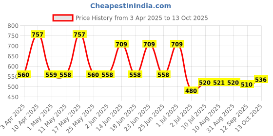 myntra.com BERSACHE Men Clogs bersache Price History Graph from 3 Apr 2025 to 13 Oct 2025