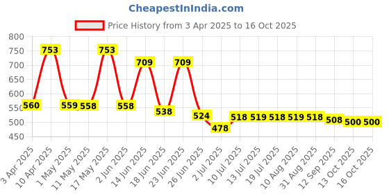 myntra.com BERSACHE Men Clogs bersache Price History Graph from 3 Apr 2025 to 15 Oct 2025