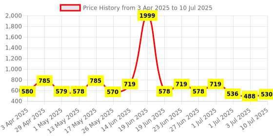 myntra.com BERSACHE Men Clogs bersache Price History Graph from 3 Apr 2025 to 10 Jul 2025