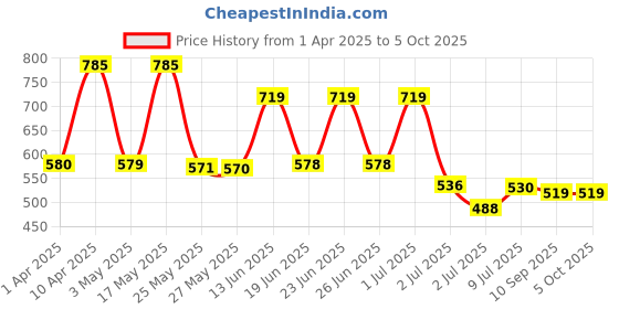 myntra.com BERSACHE Men Clogs bersache Price History Graph from 1 Apr 2025 to 5 Oct 2025
