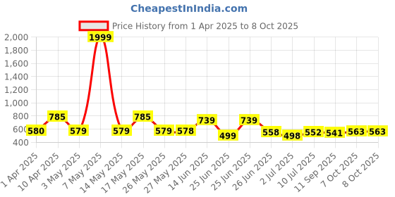 myntra.com BERSACHE Men Clogs bersache Price History Graph from 1 Apr 2025 to 7 Oct 2025