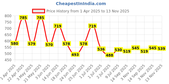 myntra.com BERSACHE Men Clogs bersache Price History Graph from 1 Apr 2025 to 13 Nov 2025