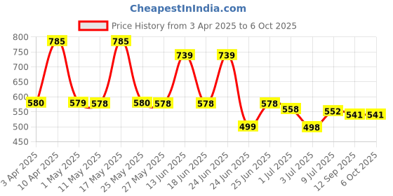 myntra.com BERSACHE Men Clogs bersache Price History Graph from 3 Apr 2025 to 4 Oct 2025