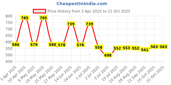 myntra.com BERSACHE Men Clogs bersache Price History Graph from 3 Apr 2025 to 19 Oct 2025