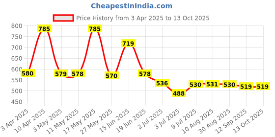 myntra.com BERSACHE Men Clogs bersache Price History Graph from 3 Apr 2025 to 13 Oct 2025