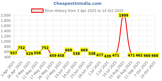 myntra.com BERSACHE Men Clogs bersache Price History Graph from 3 Apr 2025 to 14 Oct 2025