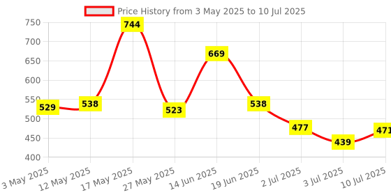 myntra.com BERSACHE Men Clogs bersache Price History Graph from 3 May 2025 to 10 Jul 2025