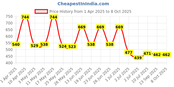 myntra.com BERSACHE Men Clogs bersache Price History Graph from 1 Apr 2025 to 7 Oct 2025