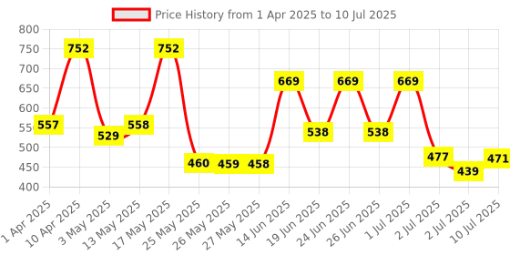 myntra.com BERSACHE Men Clogs bersache Price History Graph from 1 Apr 2025 to 10 Jul 2025