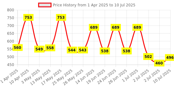 myntra.com BERSACHE Men Clogs bersache Price History Graph from 1 Apr 2025 to 10 Jul 2025