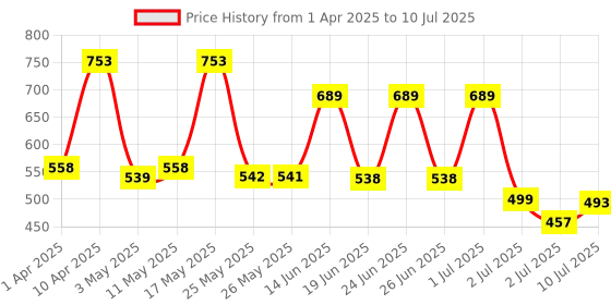 myntra.com BERSACHE Men Clogs bersache Price History Graph from 1 Apr 2025 to 10 Jul 2025