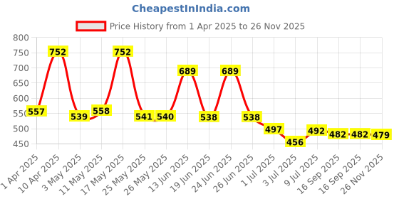 myntra.com BERSACHE Men Clogs bersache Price History Graph from 1 Apr 2025 to 26 Nov 2025