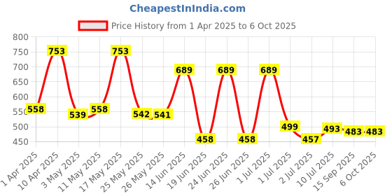 myntra.com BERSACHE Men Clogs bersache Price History Graph from 1 Apr 2025 to 4 Oct 2025