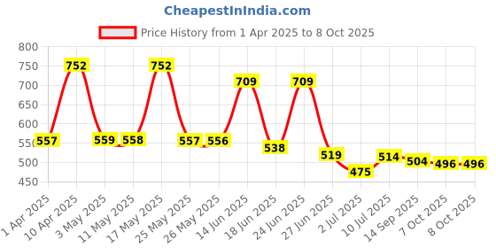 myntra.com BERSACHE Men Clogs bersache Price History Graph from 1 Apr 2025 to 8 Oct 2025
