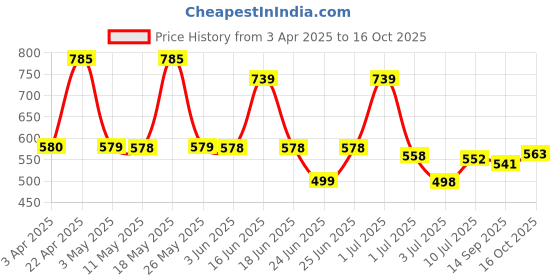 myntra.com BERSACHE Men Clogs bersache Price History Graph from 3 Apr 2025 to 16 Oct 2025