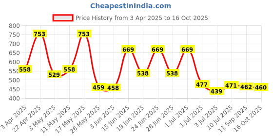 myntra.com BERSACHE Men Clogs bersache Price History Graph from 3 Apr 2025 to 16 Oct 2025