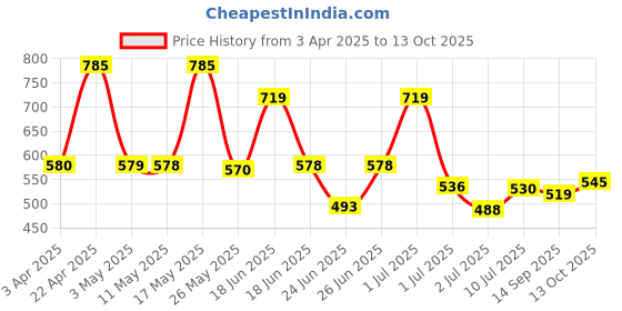 myntra.com BERSACHE Men Clogs bersache Price History Graph from 3 Apr 2025 to 13 Oct 2025